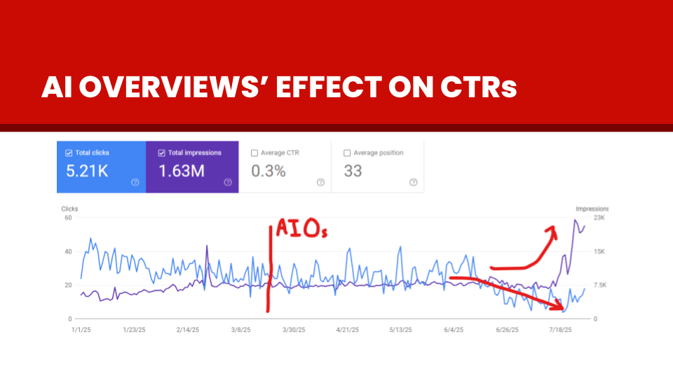 a second Google Search Console performance report showing increasing impressions but decreasing clicks