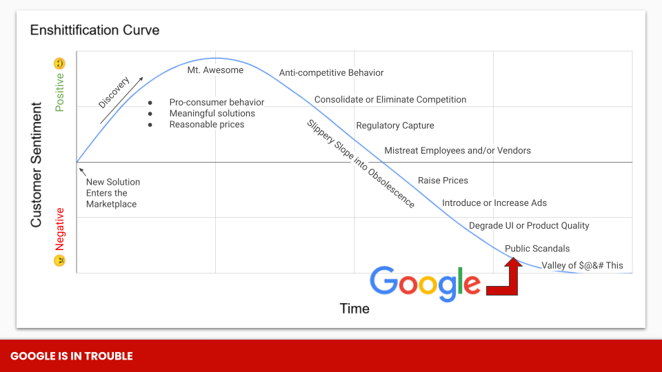 infographic showing the rise and fall (enshittification) of Google