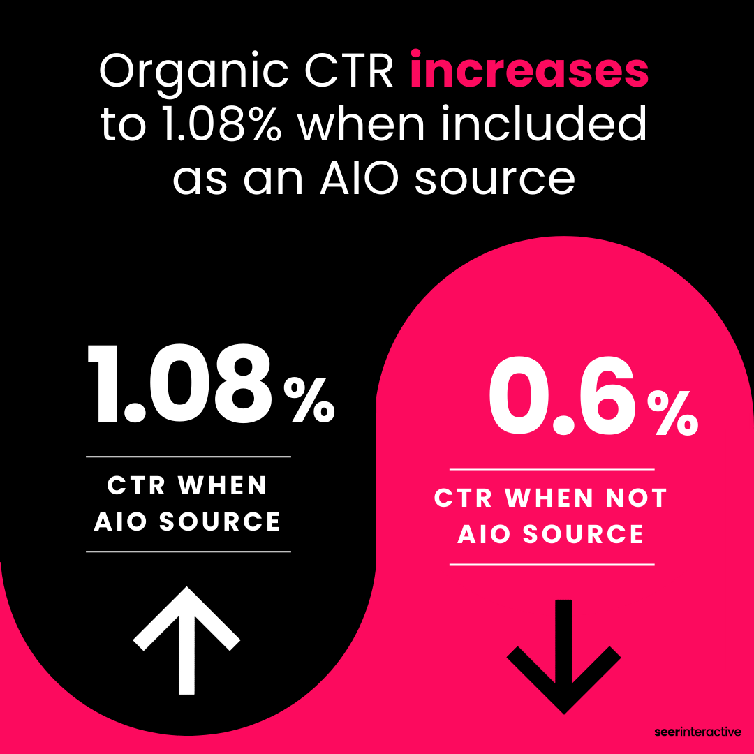a graphic showing 1.08% CTR when AIO source, vs 0.6% CTR when not AIO source