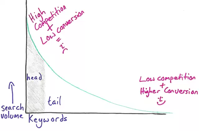 long tail keyword curve